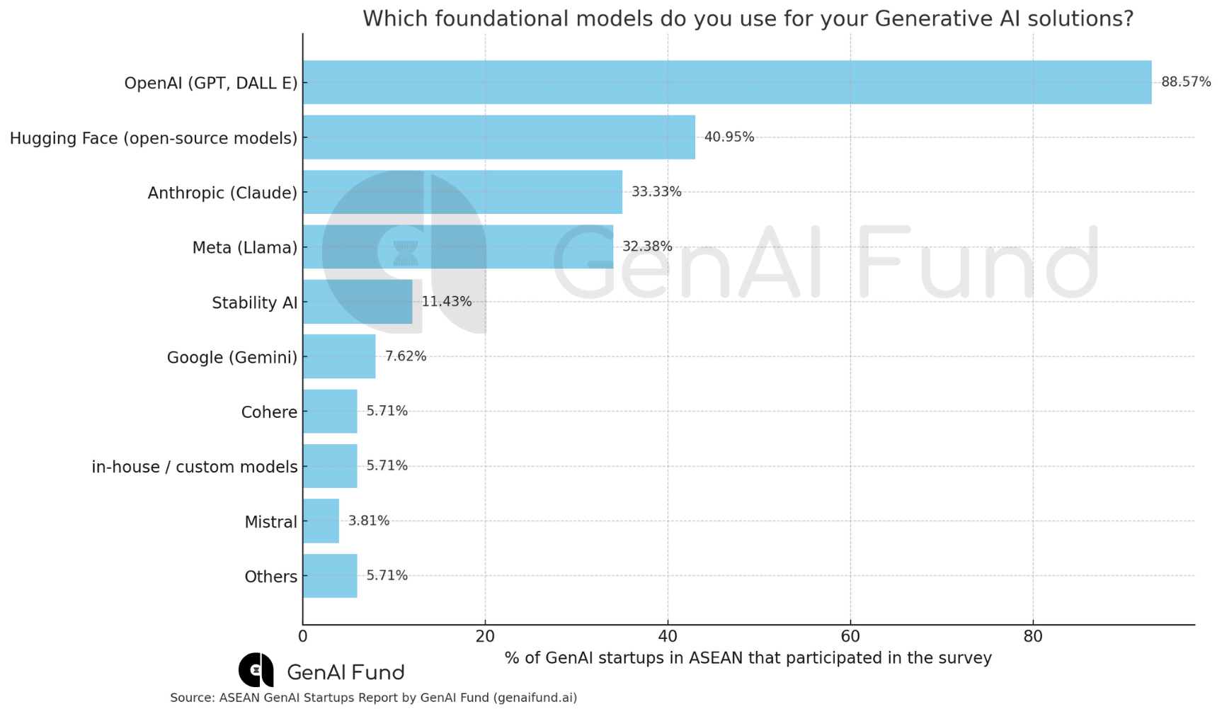 top foundational model providers by GenAI startups in ASEAN 